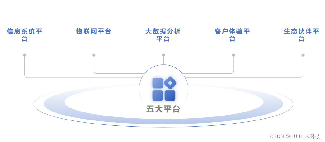 企业数字化转型：1个核心、2种力量、3个关键点、4大转型、5大平台