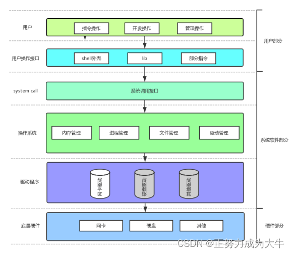 【Linux】冯诺依曼体系结构（硬件）、操作系统（软件）、系统调用和库函数 --- 概念篇