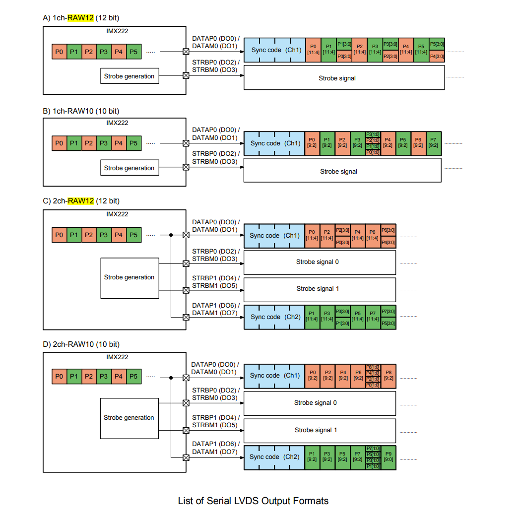 Sony IMX222相机的配置和解析_imx222速率-CSDN博客