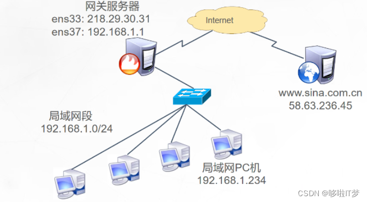 【<span style='color:red;'>Linux</span><span style='color:red;'>安全</span>】<span style='color:red;'>iptables</span>防火墙（二）