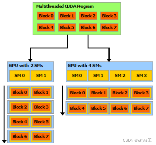 CUDA 12.4文档1：使用GPU好处CUDA可扩展编程模型