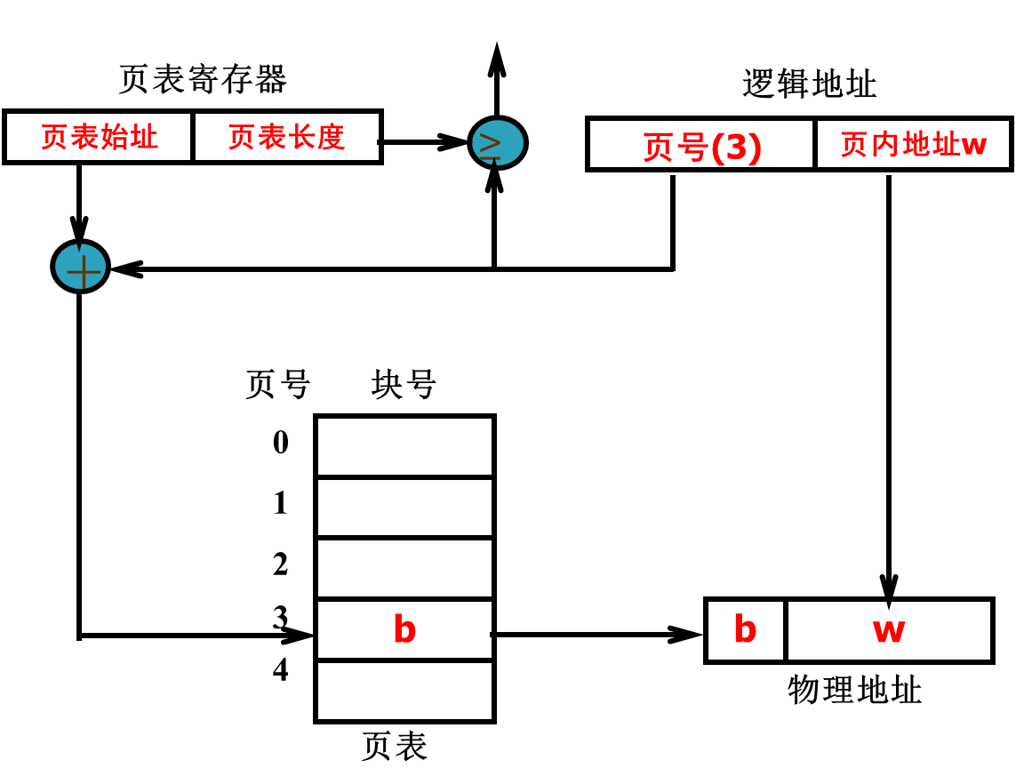 关于页表,页号,物理块号的例题