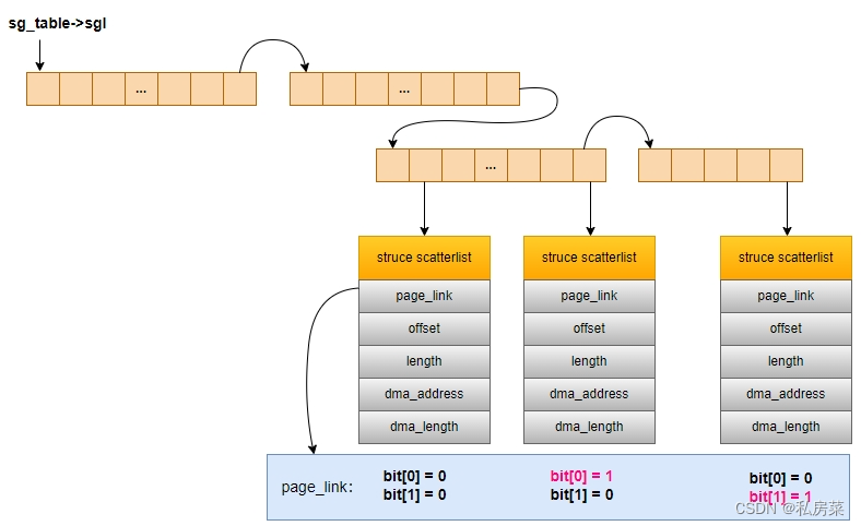 Linux scatterlist 详解