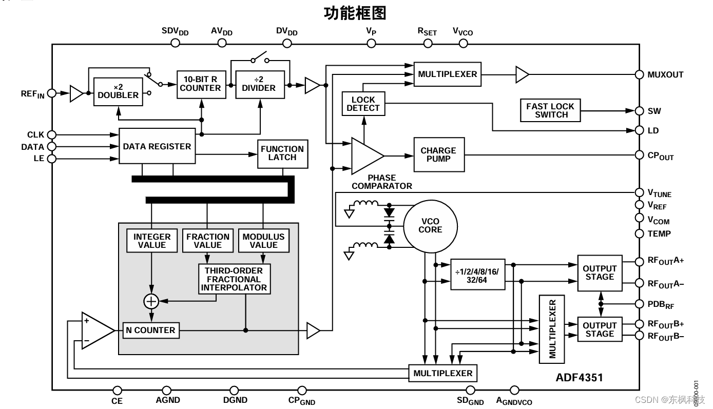 【ADF4351】使用FPGA进行SPI寄存器配置、使用FPGA计算各个频率的频点，ADF4351配置程序