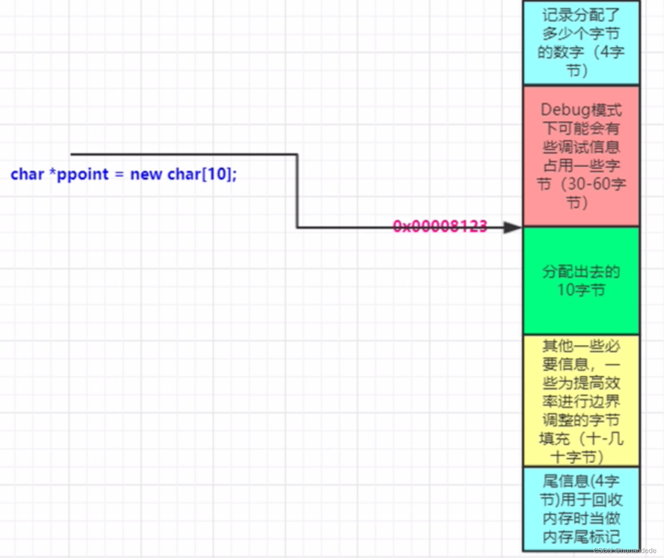 101 <span style='color:red;'>C</span>++<span style='color:red;'>内存</span>高级话题 <span style='color:red;'>内存</span><span style='color:red;'>池</span>概念，代码实现和详细分析