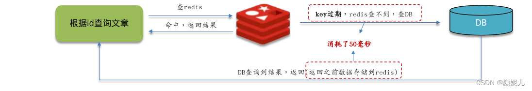 面试笔记——Redis（缓存击穿、缓存雪崩）