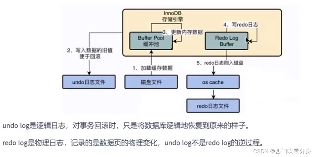 Mysql学习之事务日志undolog深入剖析