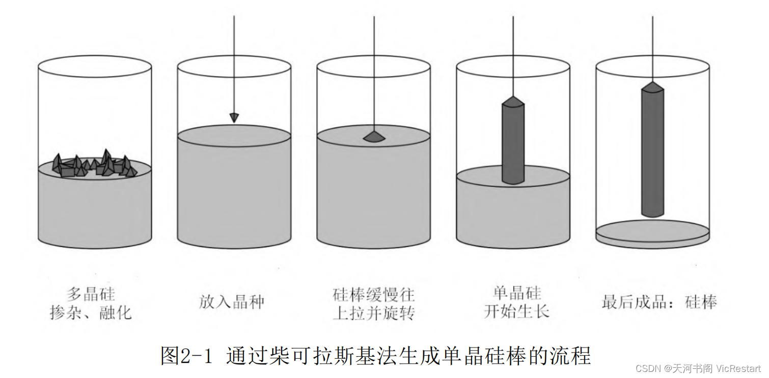 图2-1 通过柴可拉斯基法生成单晶硅棒的流程