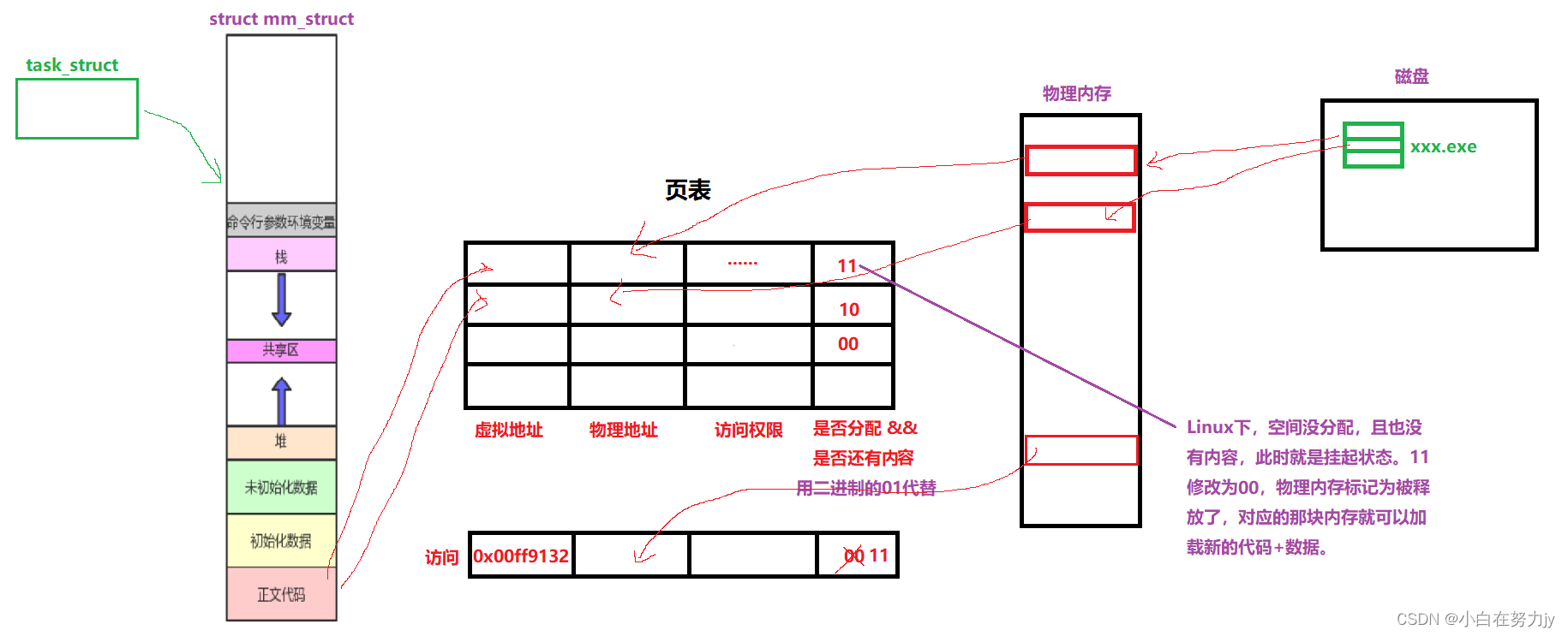 [Linux 进程(五)] 程序地址空间深度剖析