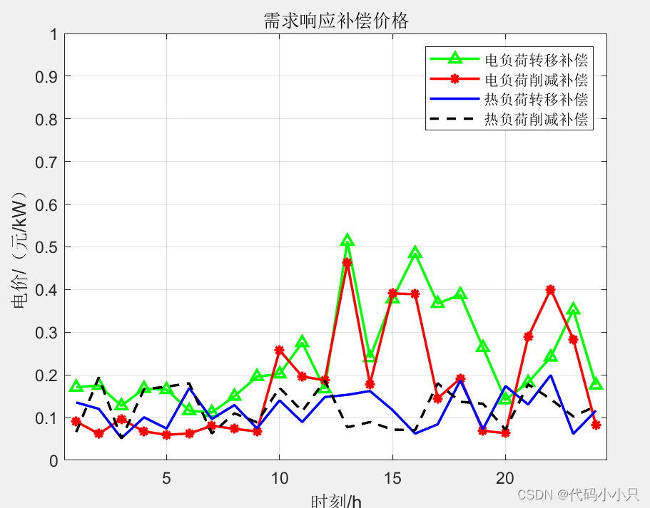 【文章<span style='color:red;'>复</span><span style='color:red;'>现</span>】基于主从博弈<span style='color:red;'>的</span>社区综合<span style='color:red;'>能源</span>系统分布式<span style='color:red;'>协同</span> 优化运行<span style='color:red;'>策略</span>