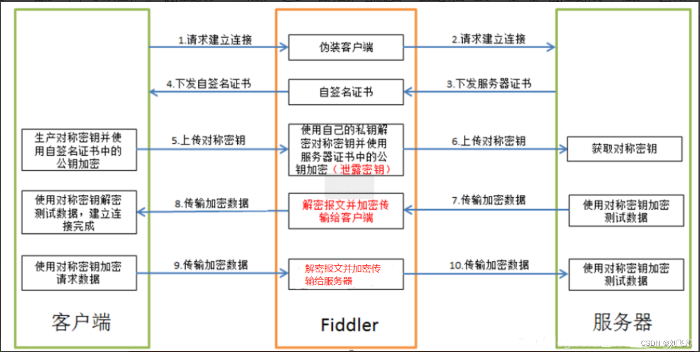 抓包原理