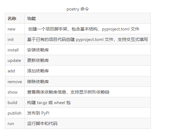 poetry库：依赖管理和打包工具