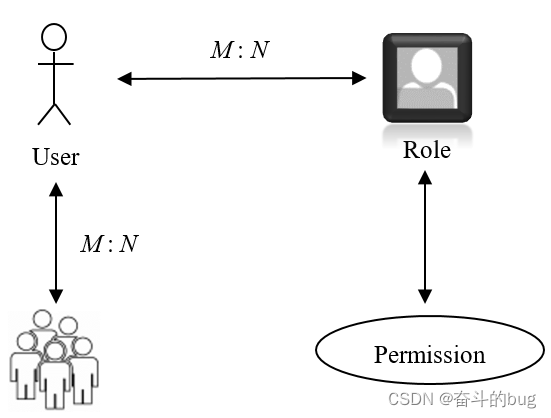 图2 用户⁃角色⁃组关系