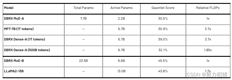 Databricks发布MoE大模型DBRX：1320亿参数开源模型，推理速度提升2倍，评测超越ChatGPT和LLama