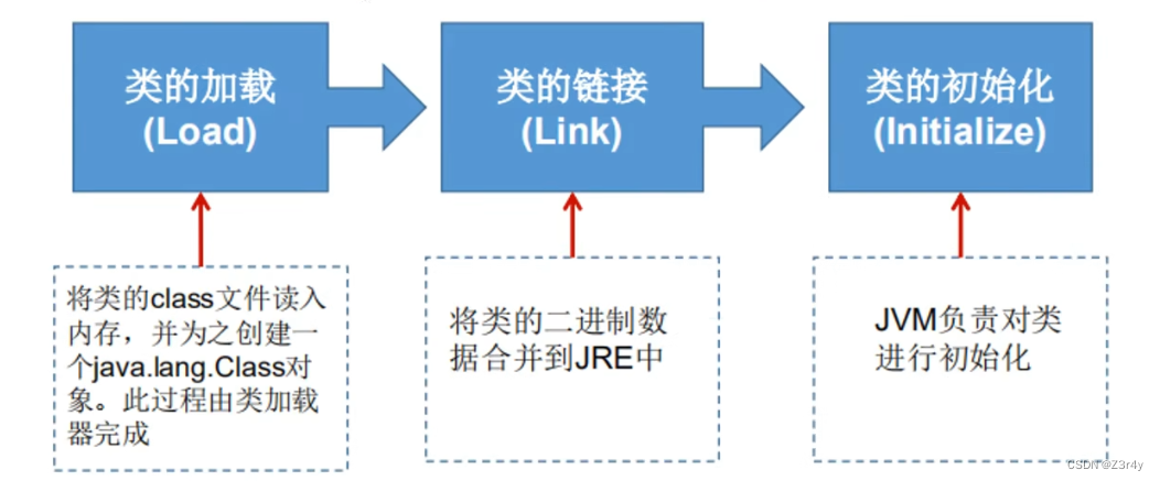 【Java】小白必须要懂的关于反射的极简基础知识