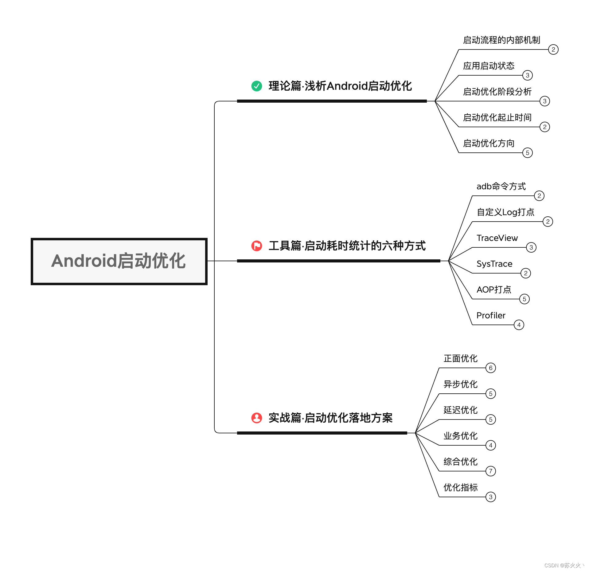 Android启动优化大纲