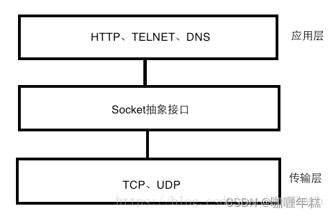 SOCKET、TCP、HTTP之间的区别与联系