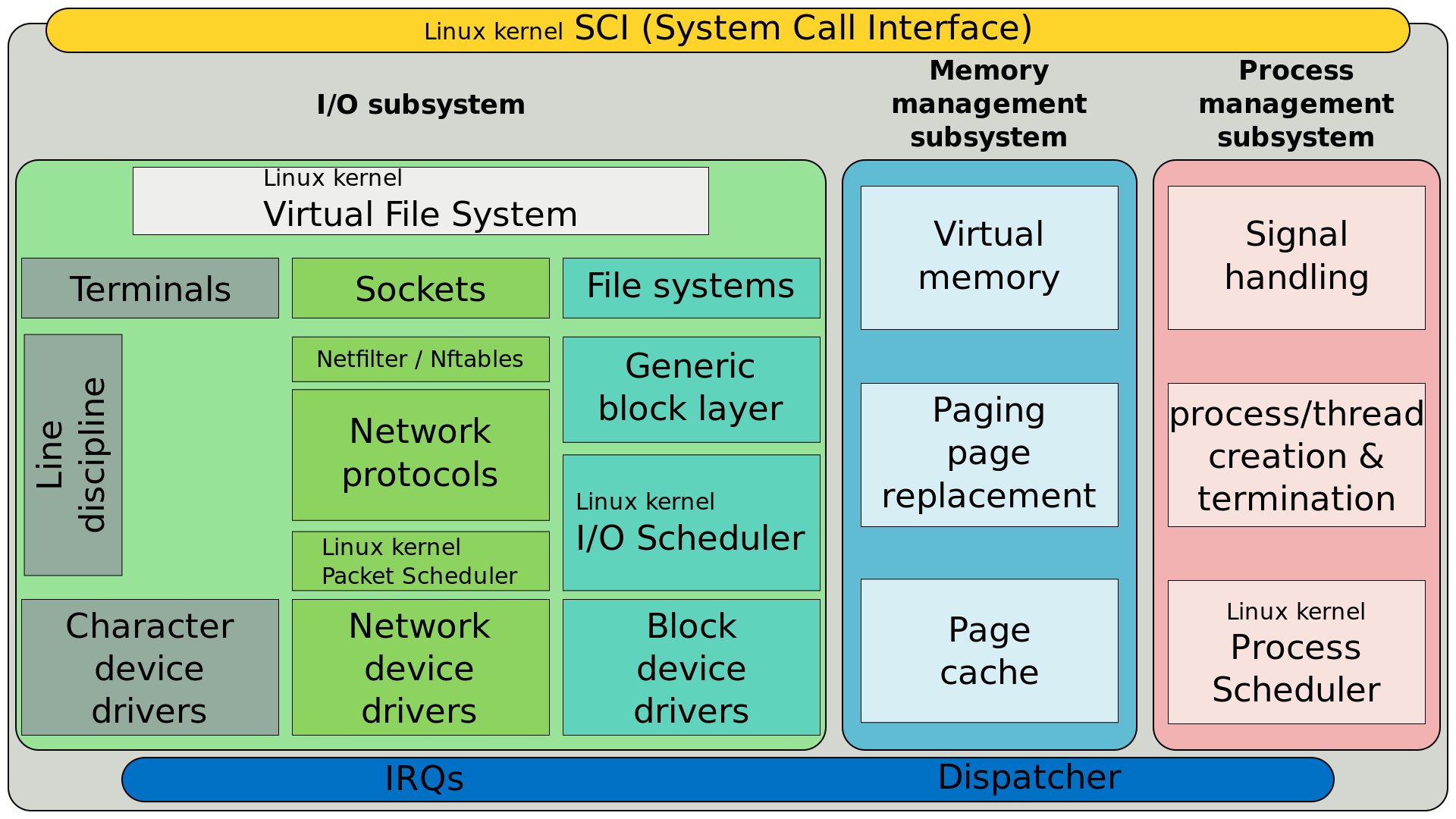 Linux CFS调度器简介