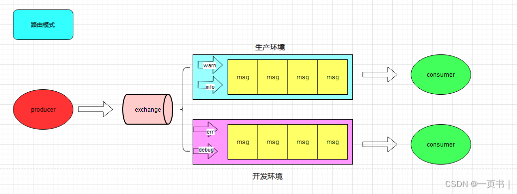 RabbitMQ工作<span style='color:red;'>模式</span>(4) - <span style='color:red;'>路</span><span style='color:red;'>由</span><span style='color:red;'>模式</span>