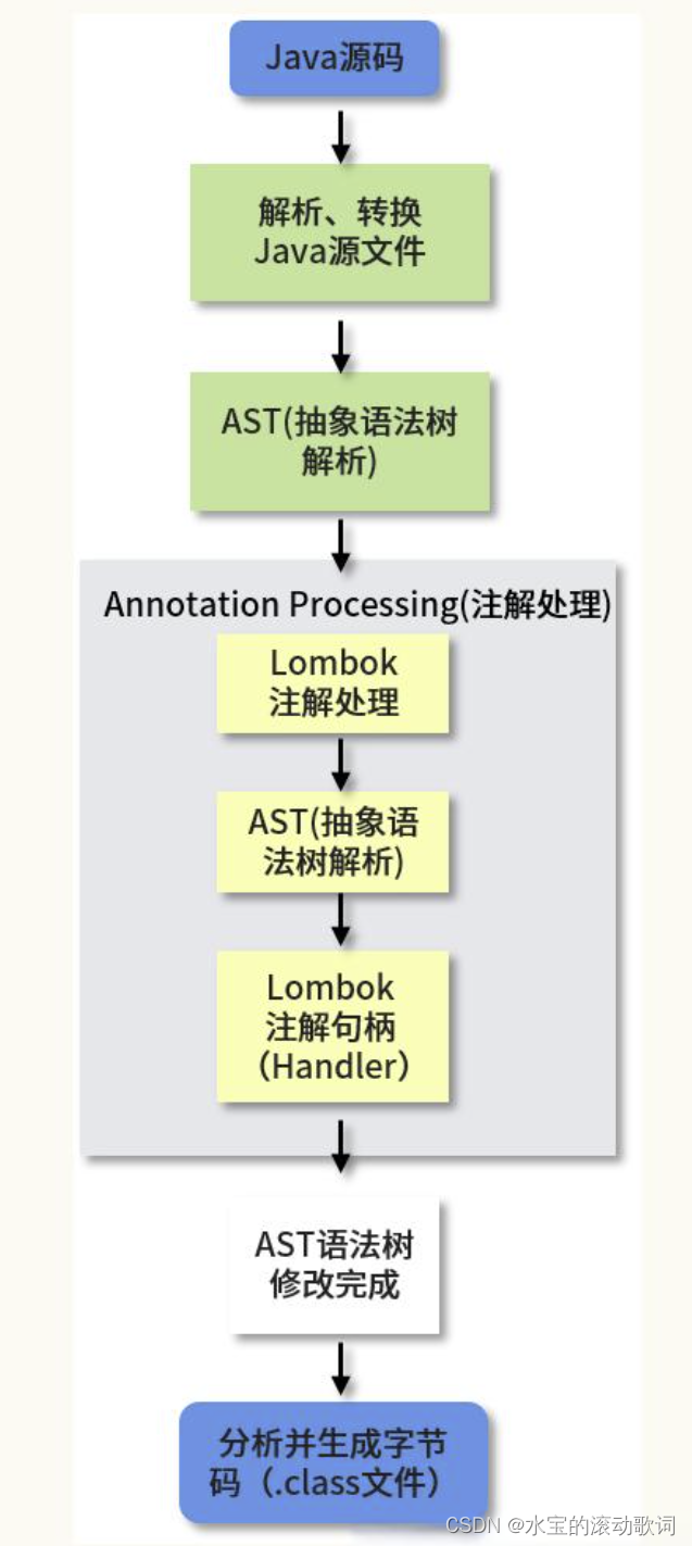 lombok常用注解使用与原理