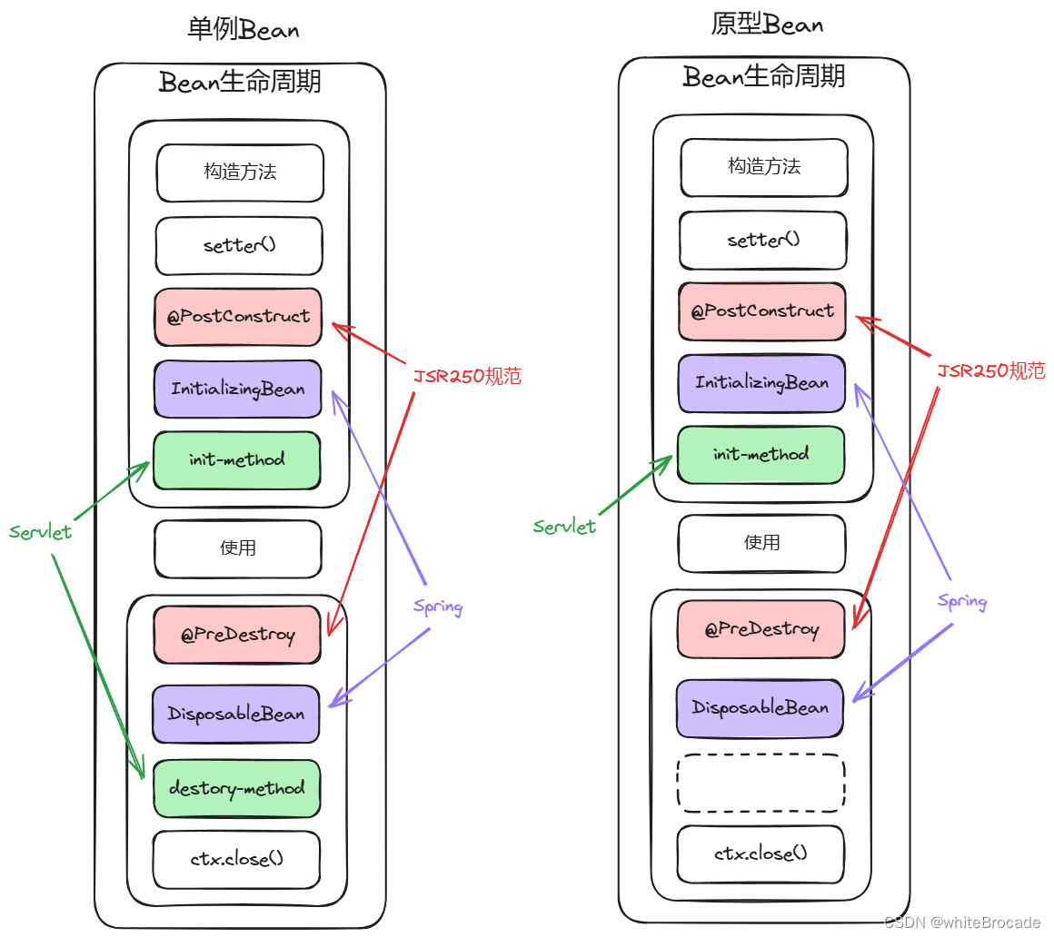 Spring系列-02-Bean类型, 作用域, 实例化, 生命周期