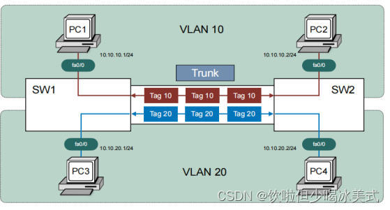 Cisco Packet Tracer实验（五）不同vlan间的通信简单配置