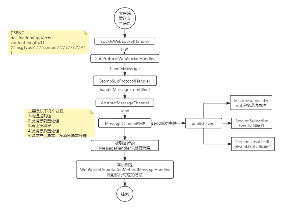 【stomp 实战】spring websocket 接收消息源码分析