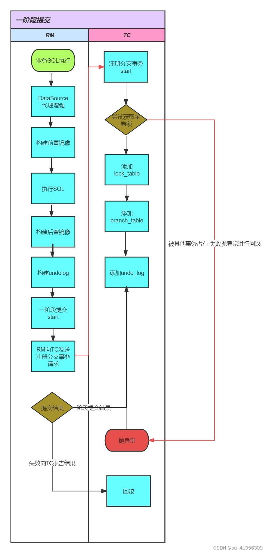 Seata中AT模式的实现原理02-RM分支事务提交