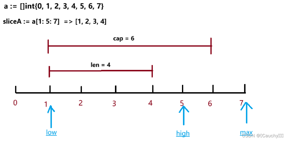 【<span style='color:red;'>Go</span> <span style='color:red;'>快速</span>入门】<span style='color:red;'>数组</span> | <span style='color:red;'>切片</span> | <span style='color:red;'>映射</span> | 函数 | 结构体 | 方法和接收者