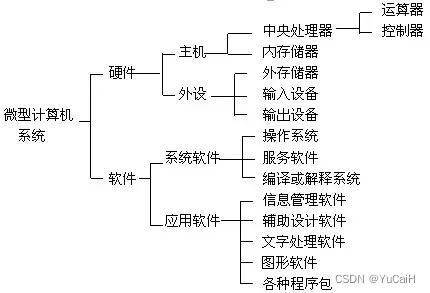 【<span style='color:red;'>汇编</span>】<span style='color:red;'>计算机</span><span style='color:red;'>系统</span>构成