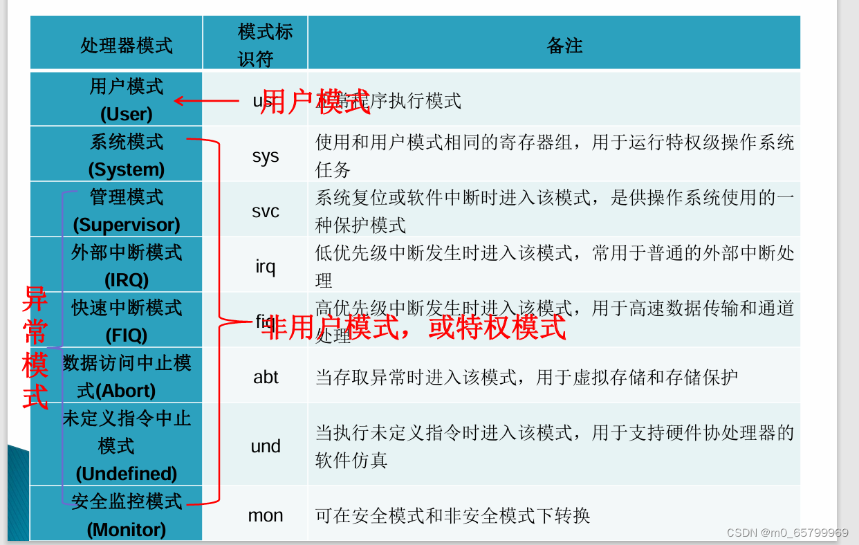 Cortex-A8的8中运行模式