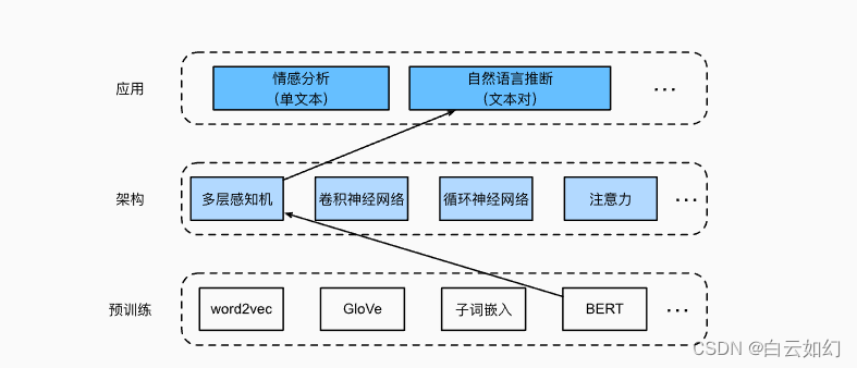 自然语言推断：微调BERT