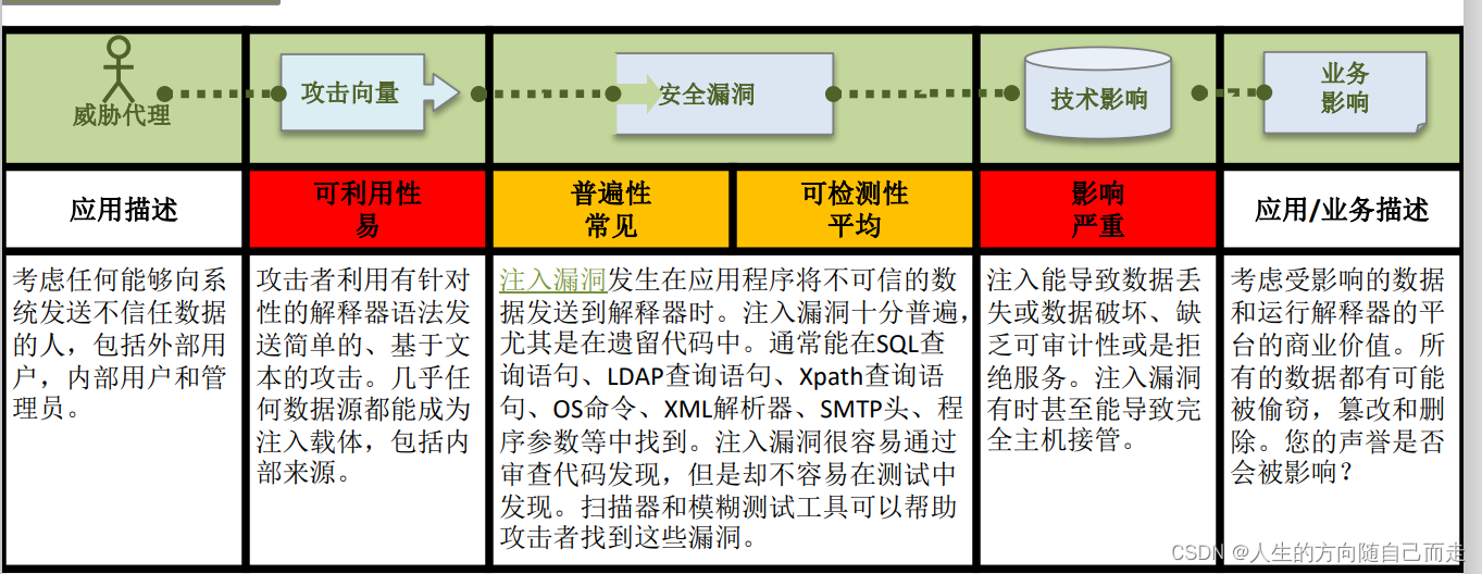 漏洞原理MySQL注入布尔盲注入