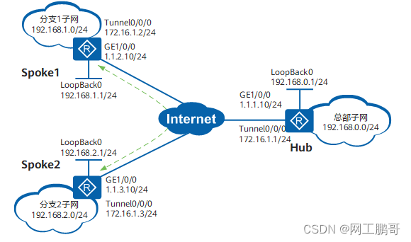 DSVPN<span style='color:red;'>示例</span>