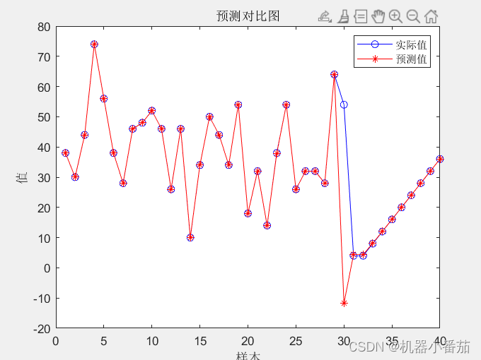 matlab BP神经网络回归预测(套用任何数据不改代码，最后一列是标签)