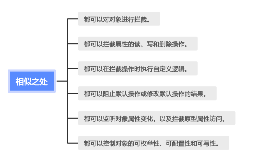 理解 Proxy 和 Object.defineProperty：提升你的 JavaScript 技能(下)