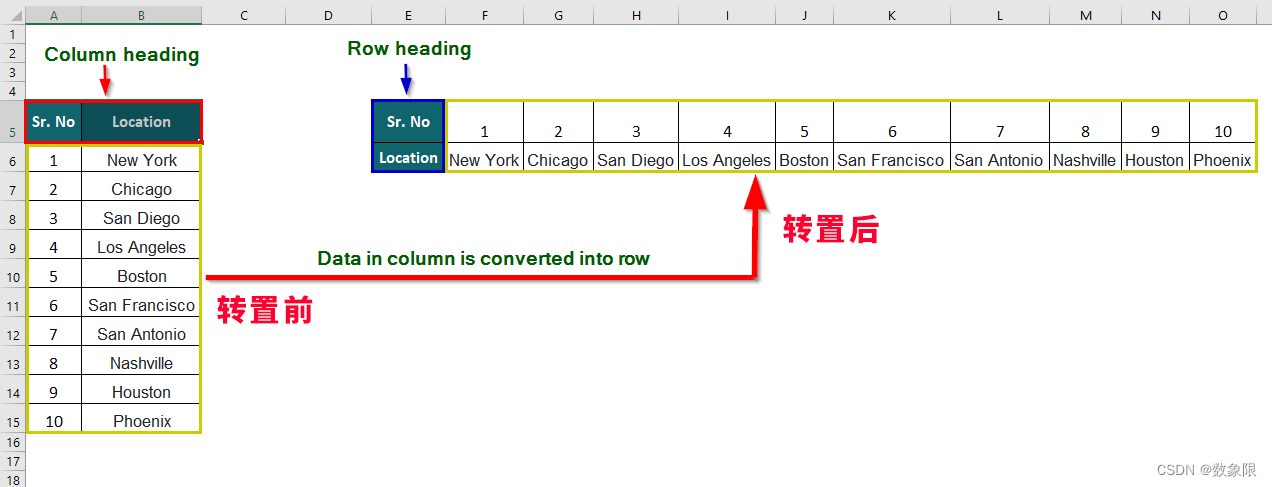 Pandas.DataFrame.T 快速转置 详解 含代码 含测试数据集 随Pandas版本持续更新