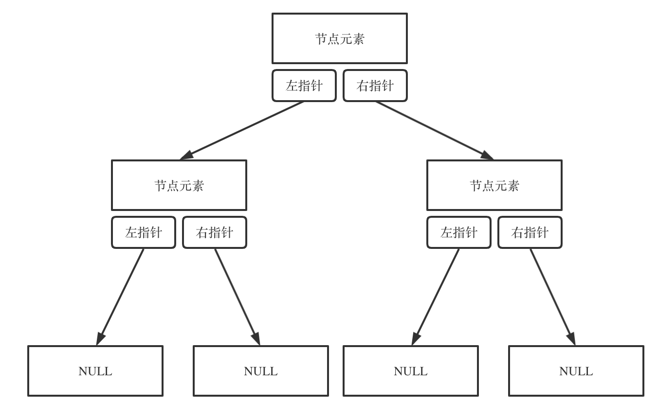 二叉树链式存储