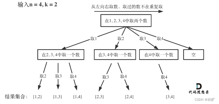 代码随想录<span style='color:red;'>算法</span>训练营 <span style='color:red;'>DAY</span> <span style='color:red;'>24</span> | <span style='color:red;'>回溯</span>理论基础 77.组合 + <span style='color:red;'>剪枝</span>优化