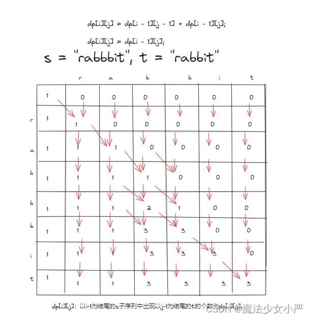 Day55:动态规划 392.判断子序列 115.不同的子序列