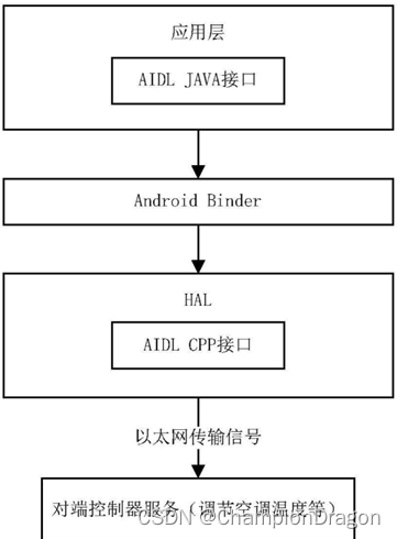 安卓在SOA中的运用