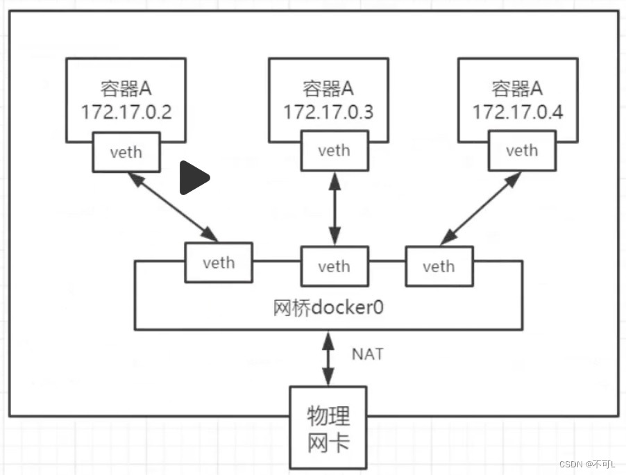 云原生（三）、Docker网络