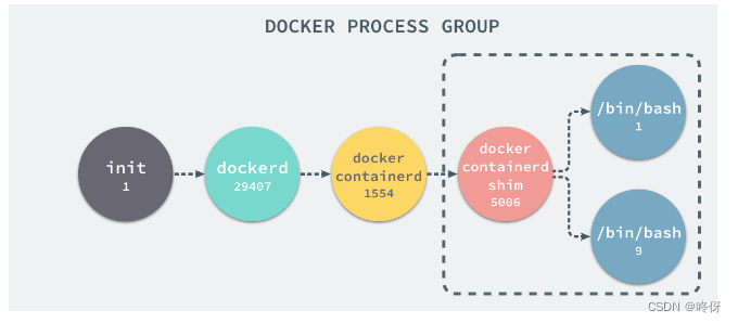 docker核心原理——unionfs、namespace、cgroup
