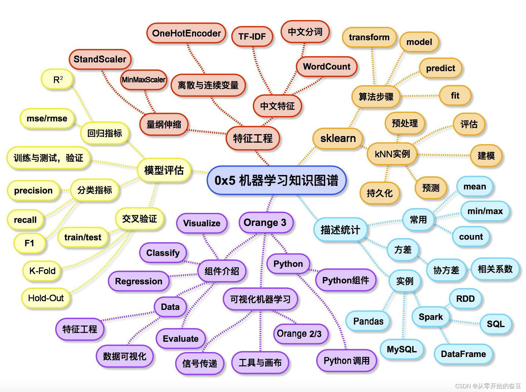 2023下半年的总结