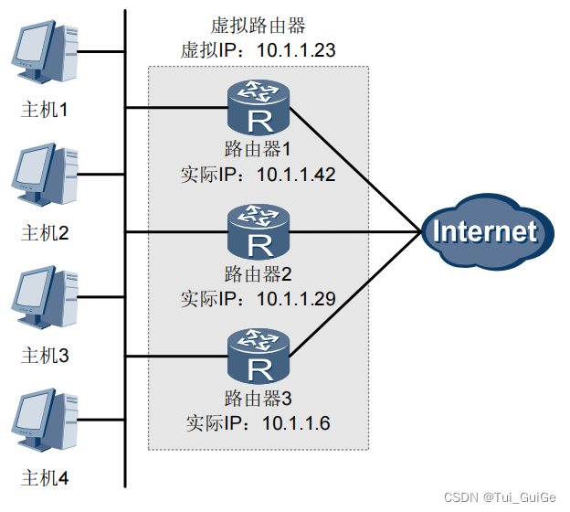 用 VRRP 实现虚拟路由器