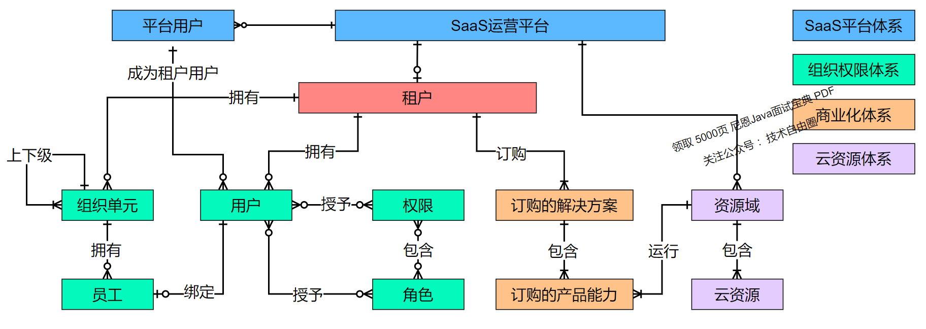 腾讯面试：SaaS多租户，如何设计？