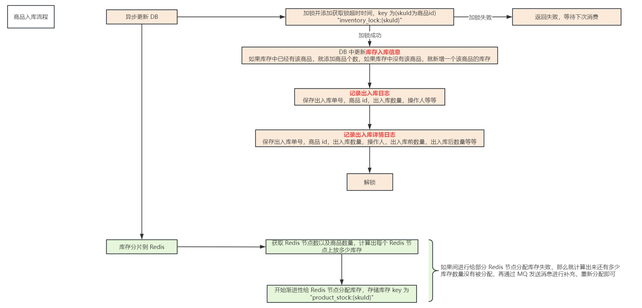 基于社区电商的<span style='color:red;'>Redis</span>缓存架构-<span style='color:red;'>库存</span>模块缓存架构（上）