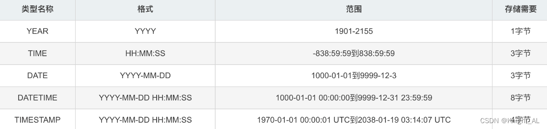 MySQL中datetime和timestamp的区别