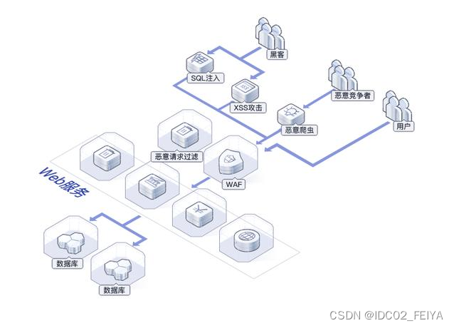 WAF是什么意思？waf防火墙部署方式