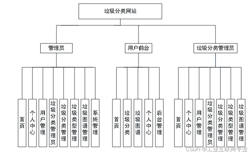 基于springboot+vue+Mysql的垃圾分类网站